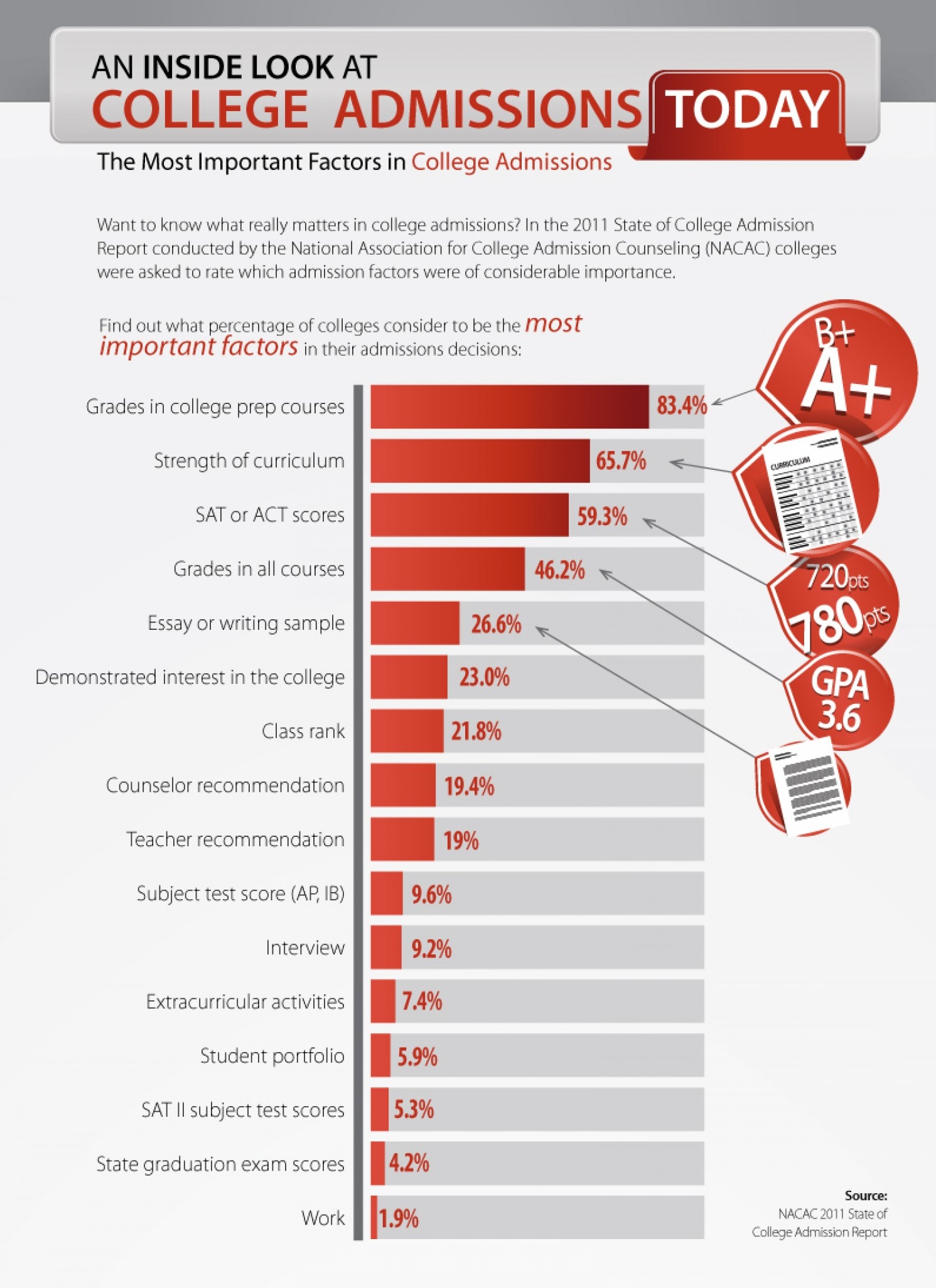 What Do Colleges Look At The Most