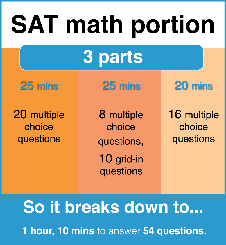 The 4 Types of Math You'll See on the SAT StudentTutor Blog
