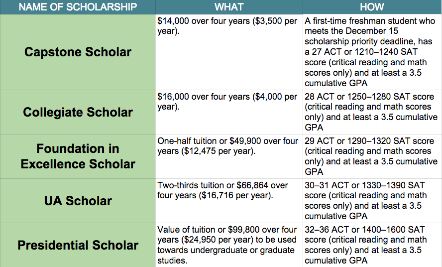 Top 10 Merit Based Scholarship Schools