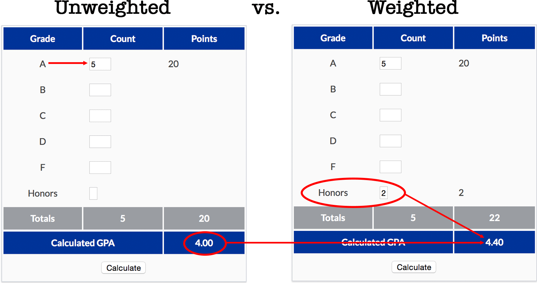 How To Determine Gpa College 112