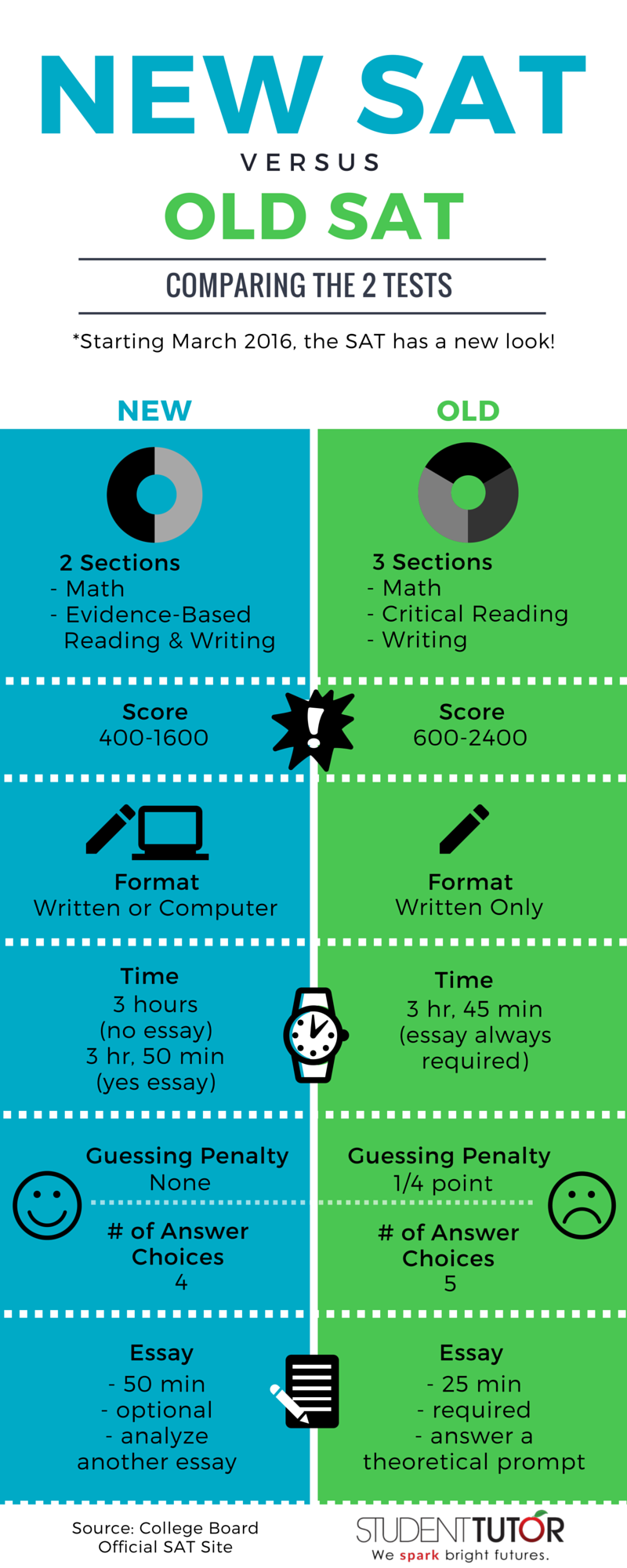 Top 10 New SAT Changes You Should Know About in Infographics Student