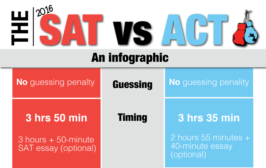 New SAT vs. ACT [infographic]