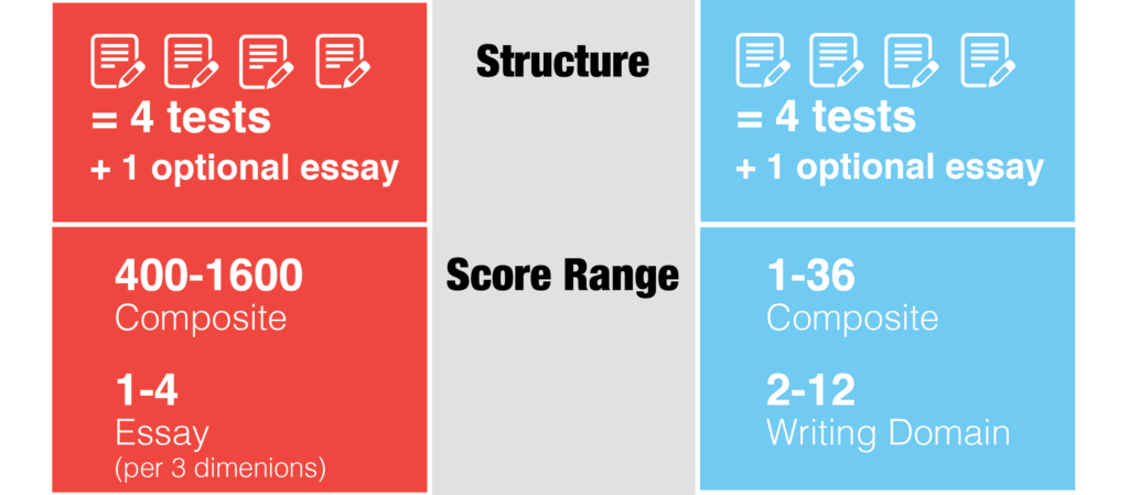 optional essay act