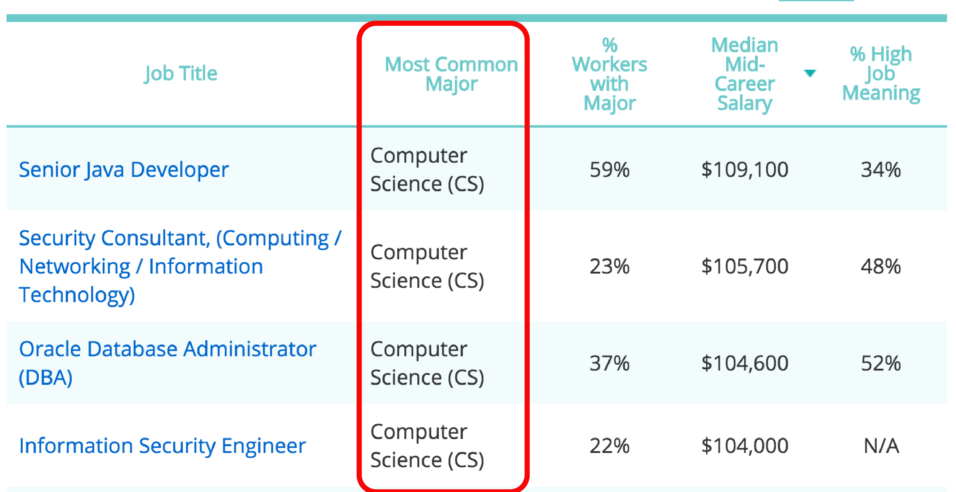 Top 10 jobs for Computer Science majors