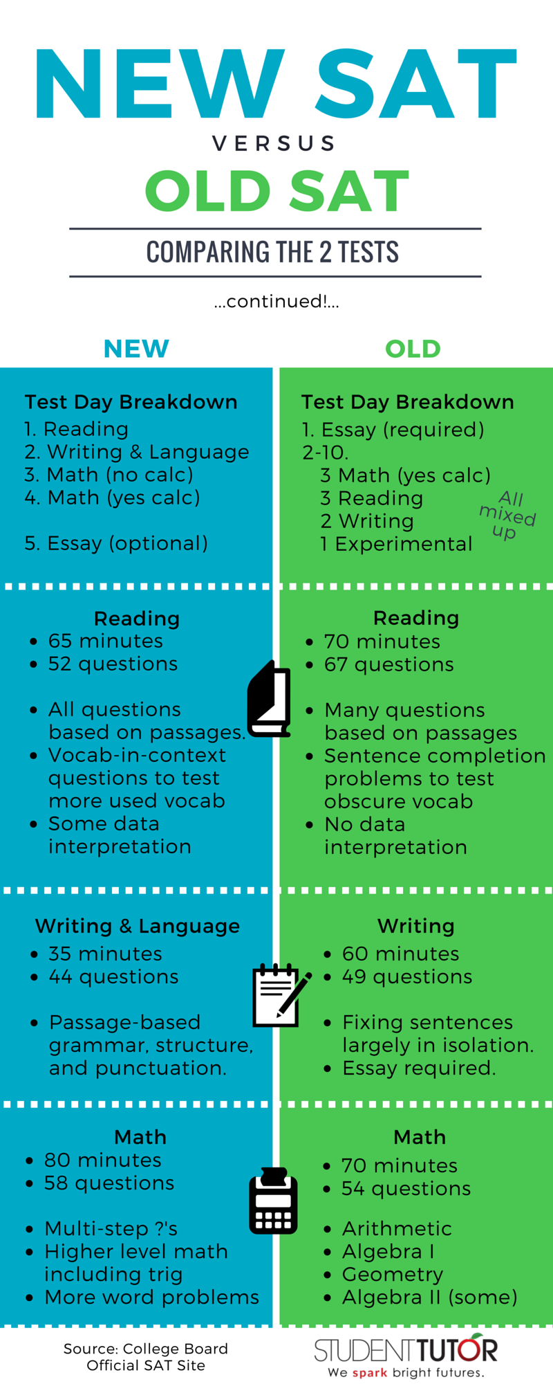 Top 10 New SAT Changes You Should Know About in Infographics StudentTutor Blog