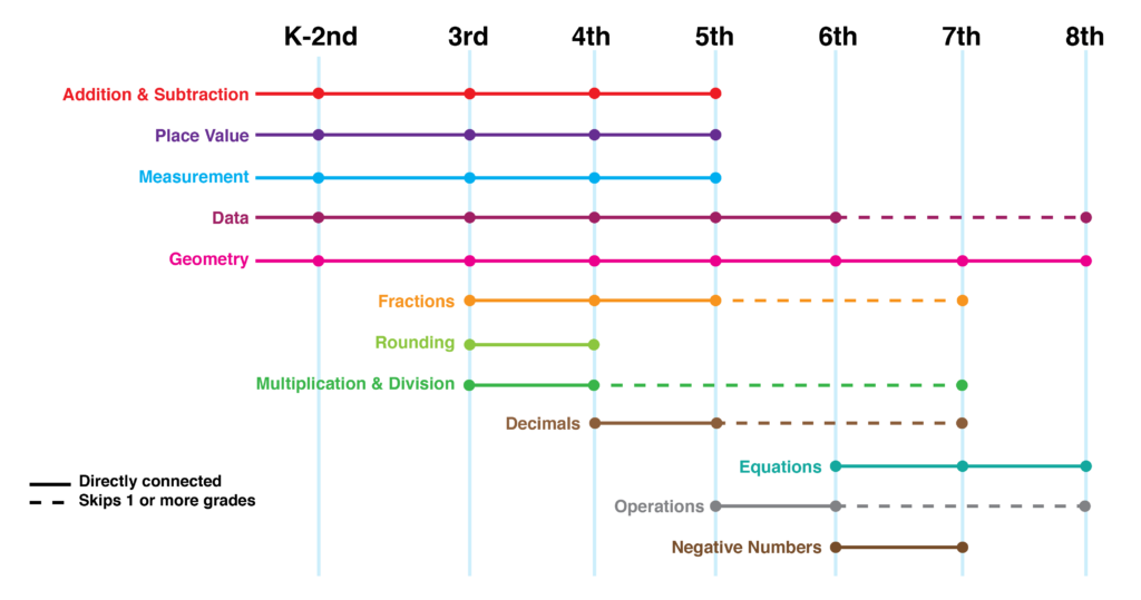 math mathnasium levels grade chart progression student struggle reason tutor scary