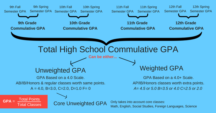 explaining-the-difference-between-weighted-and-unweighted-gpa