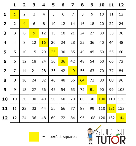 How to Learn Multiplication Tables in a Fun and Engaging Way!