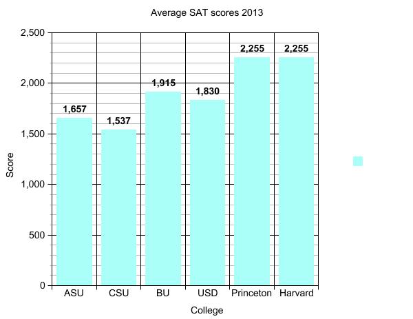 1830 sat score