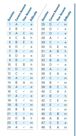 psat important reasons results test example score answer why