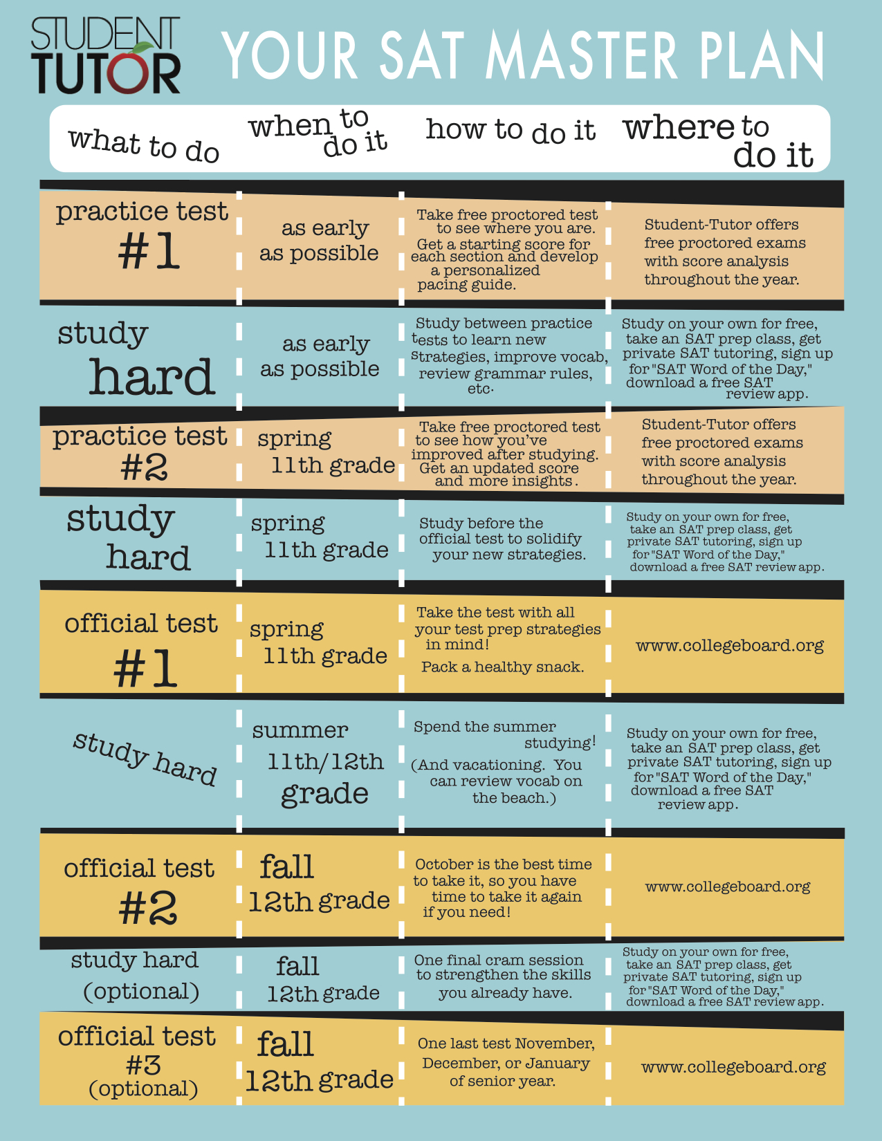 How many times should I take the SAT?