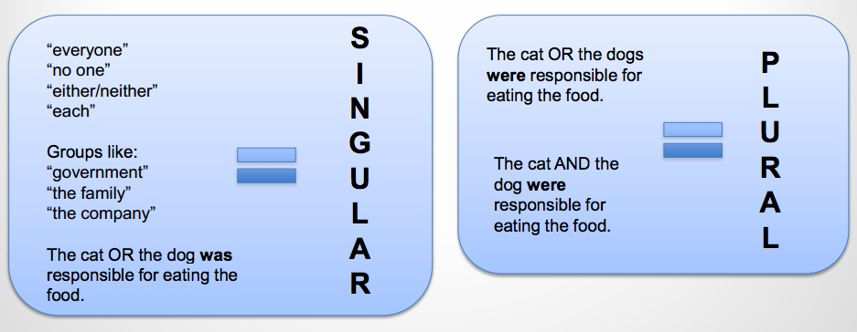 grammar rules to know for sat