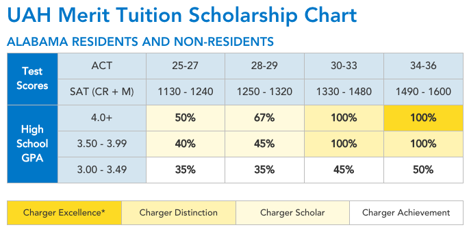 University Of Arizona Scholarship Chart