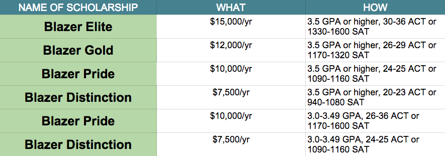 Oklahoma State University Scholarship Chart