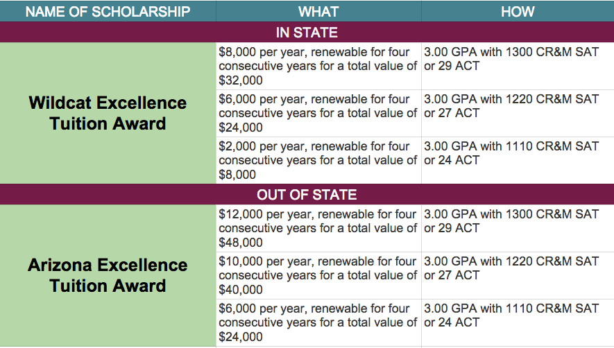 University Of Arizona Scholarship Chart