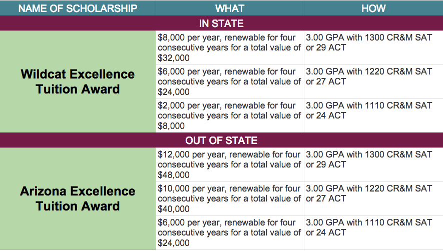 Top 10 Merit Based Scholarship Schools