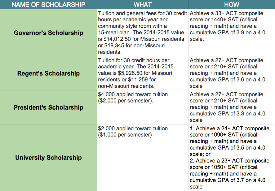 Oklahoma State University Scholarship Chart