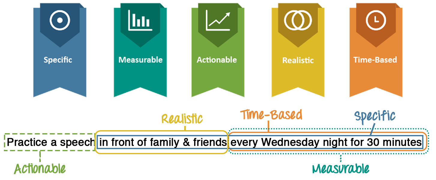 SMART Goal Development