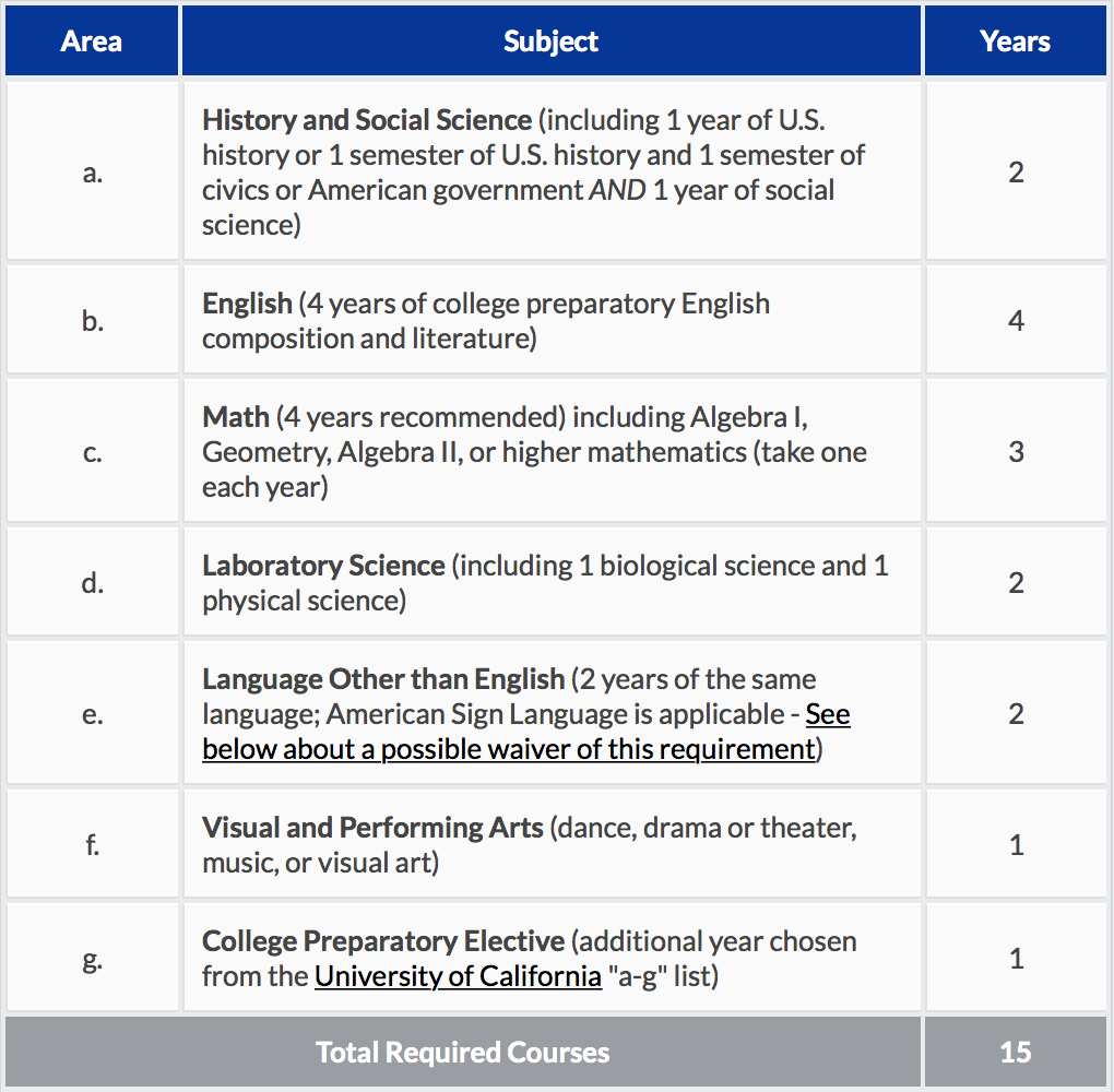 University of california a-g requirements