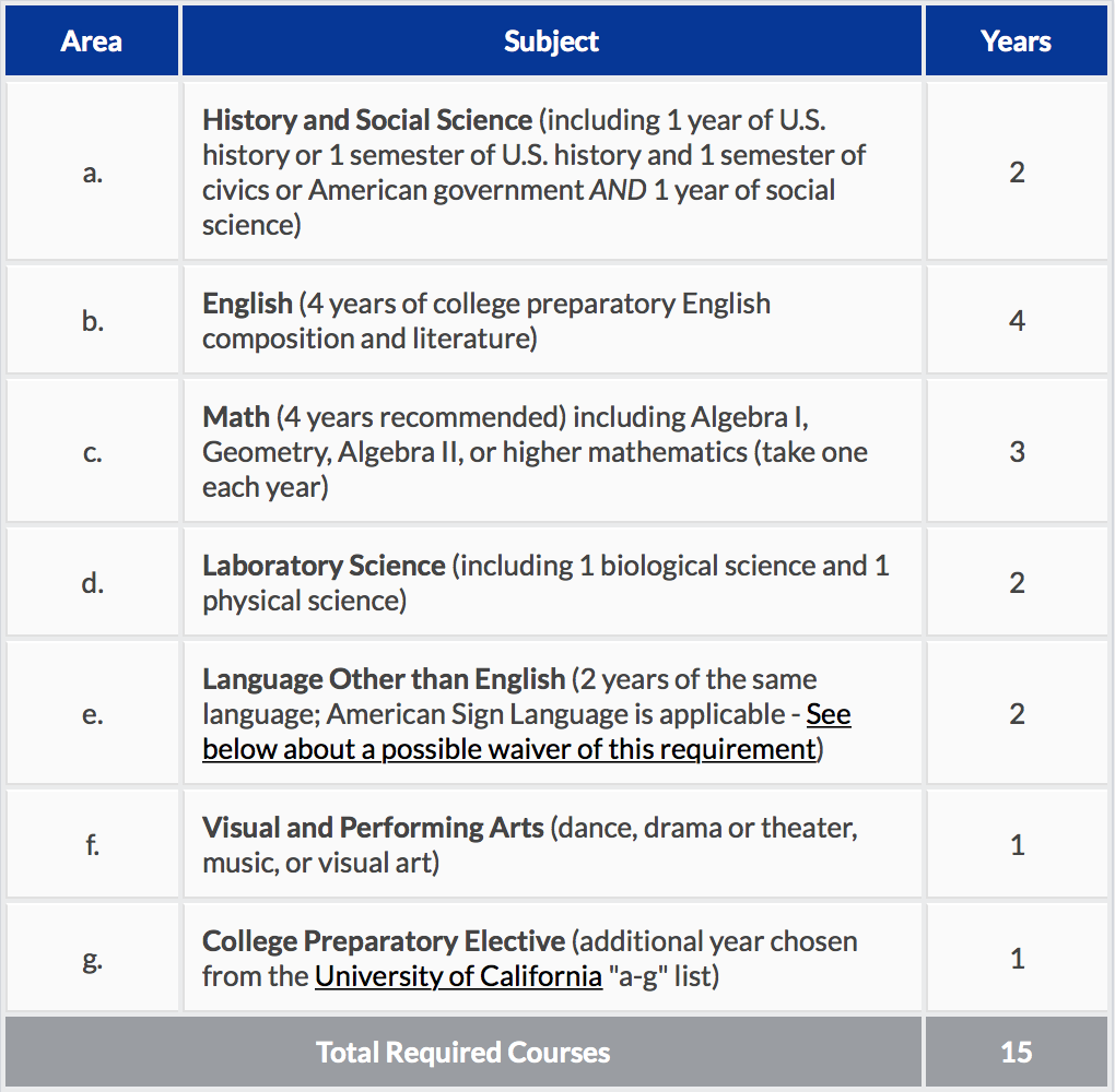 Ag Requirements Chart