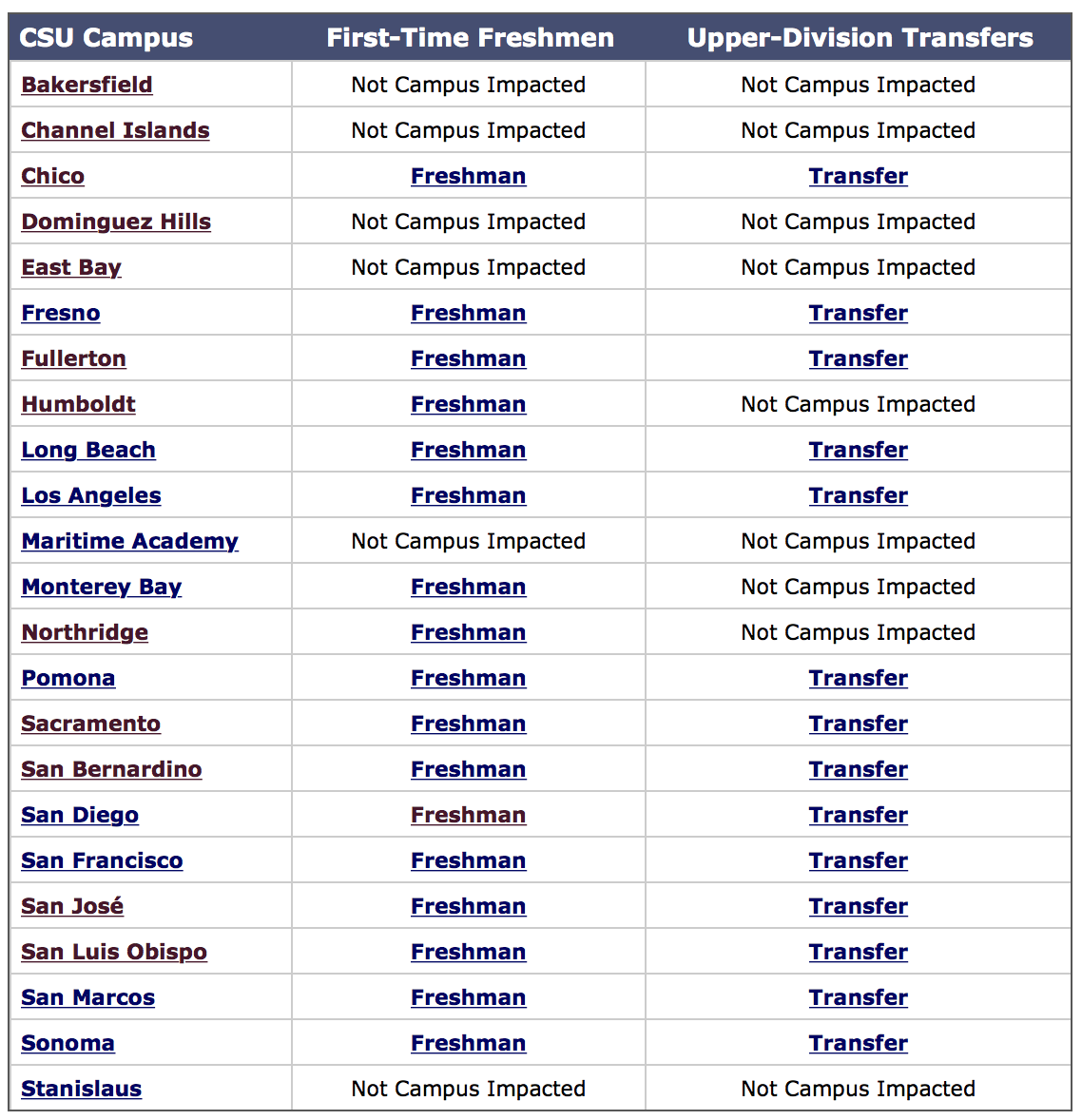 California Ag Requirements Chart