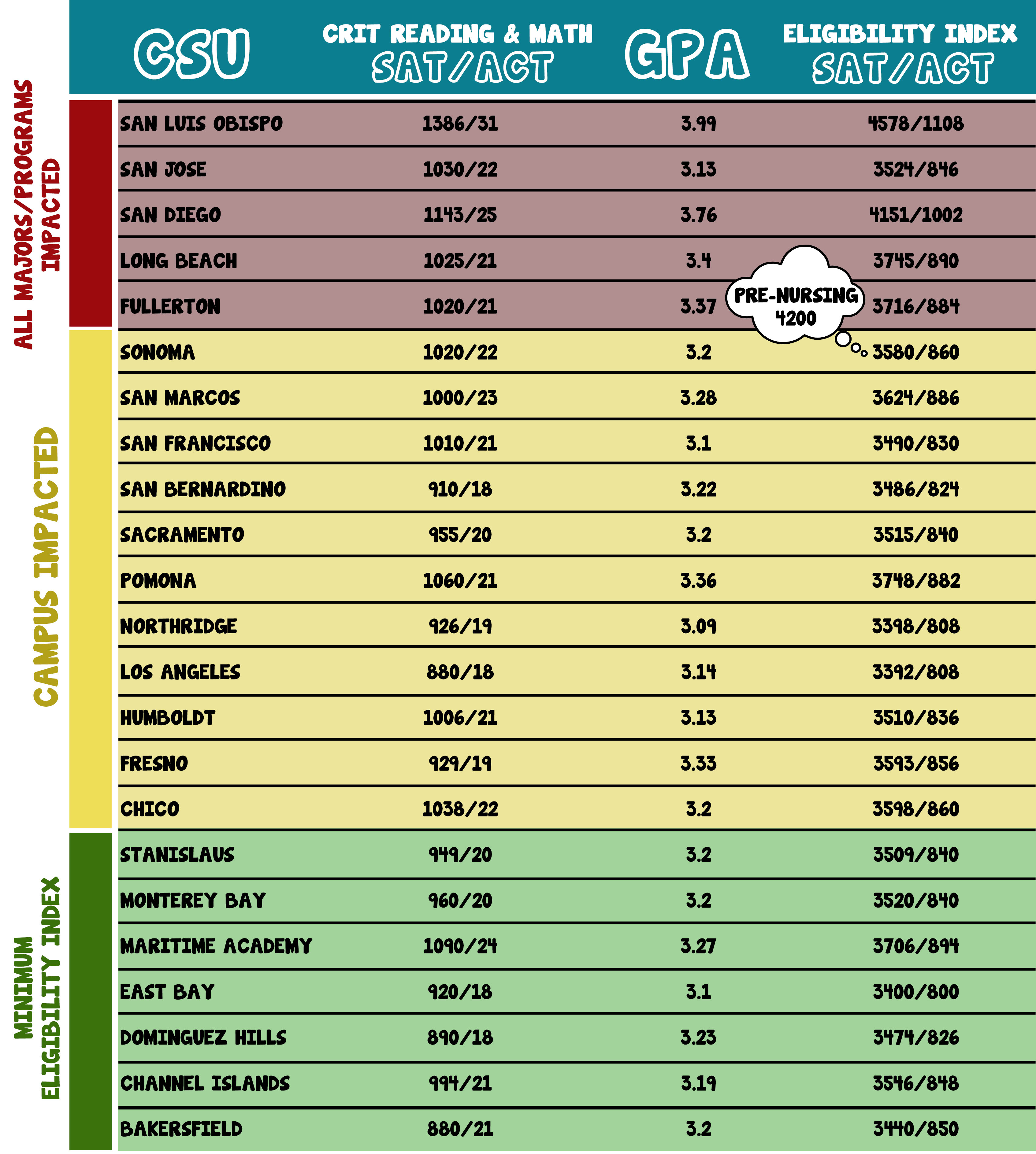 Bright Futures Eligibility Chart