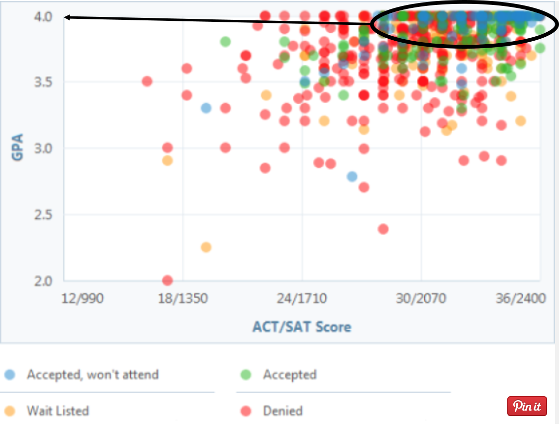 College Acceptance Chart