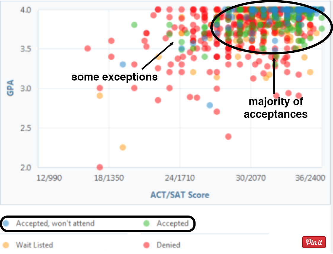 University Of Illinois Acceptance Chart