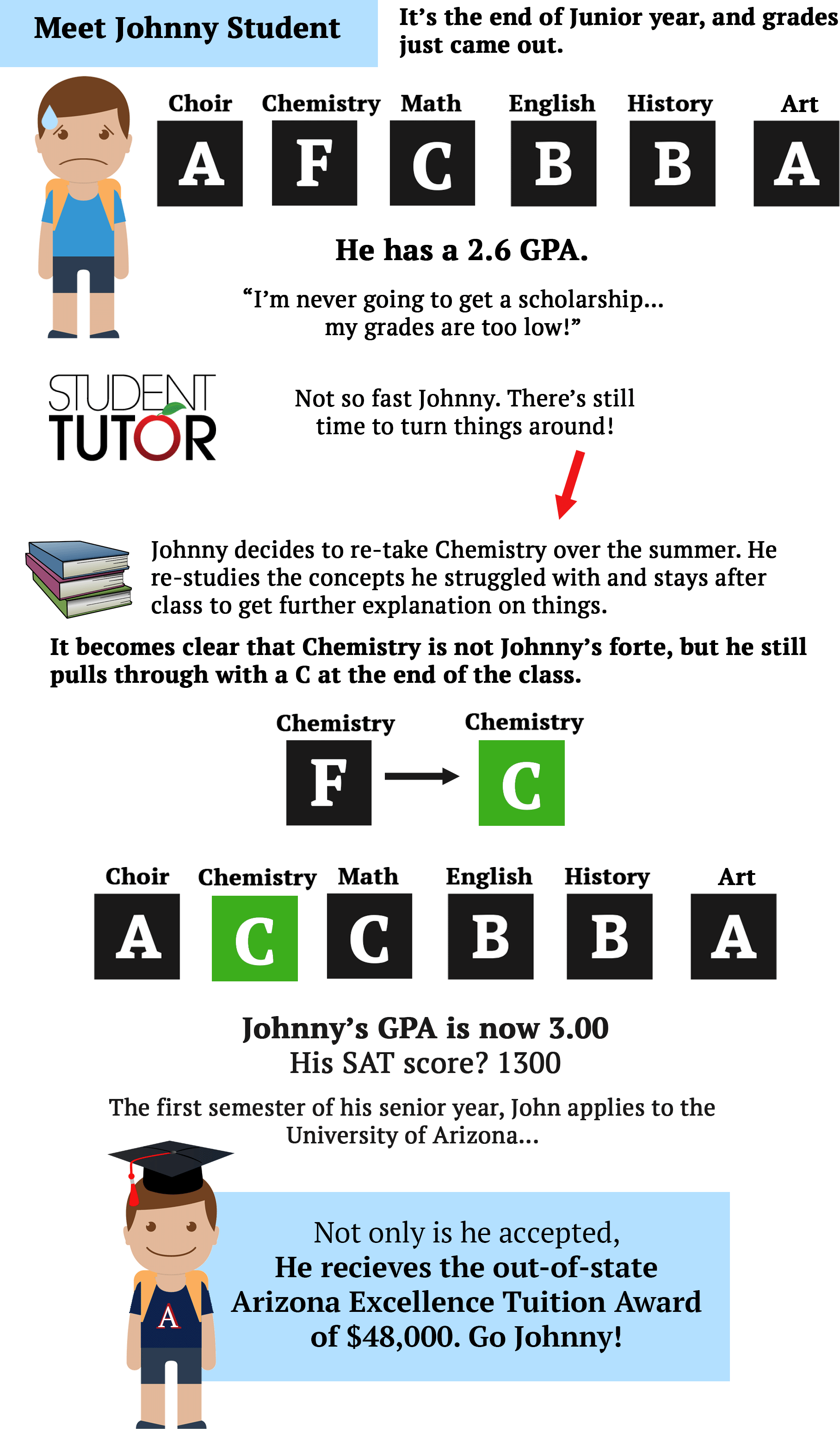 How To Raise Your Gpa Fast In High School - School Walls