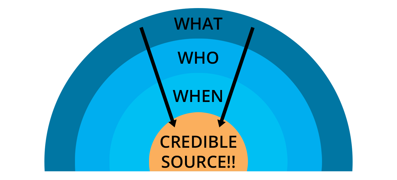 what are credible sources for a research paper