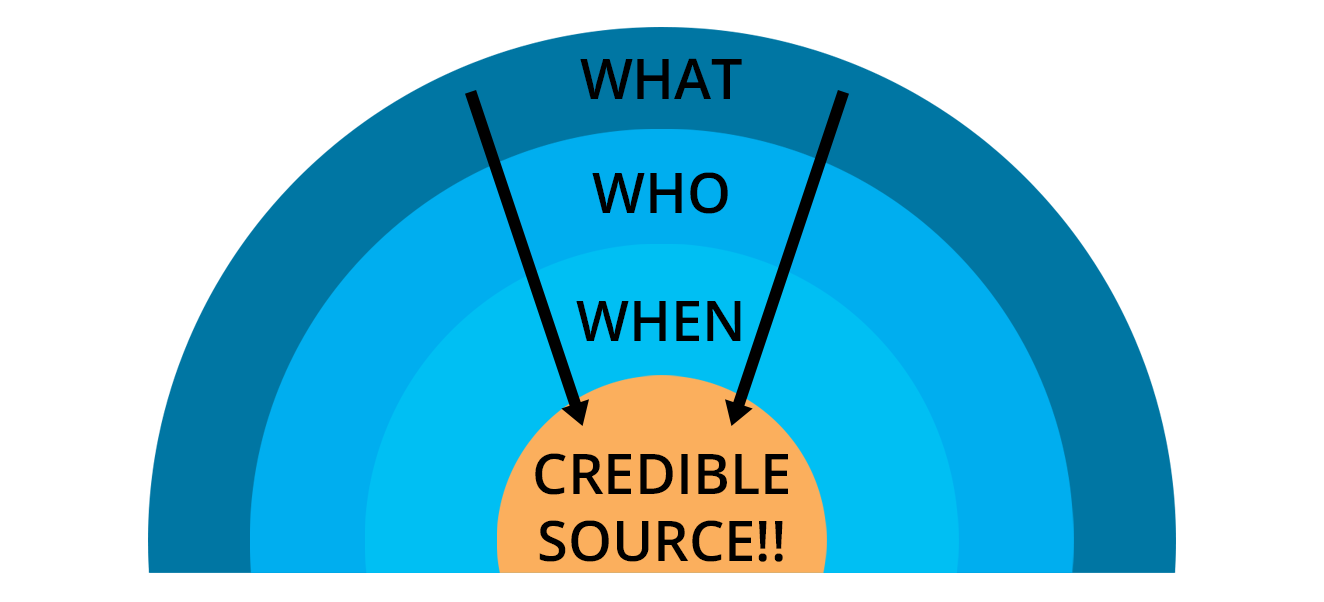 What Are Credible Sources For Research