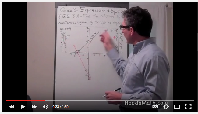 Hooda Math 8th grade math videos