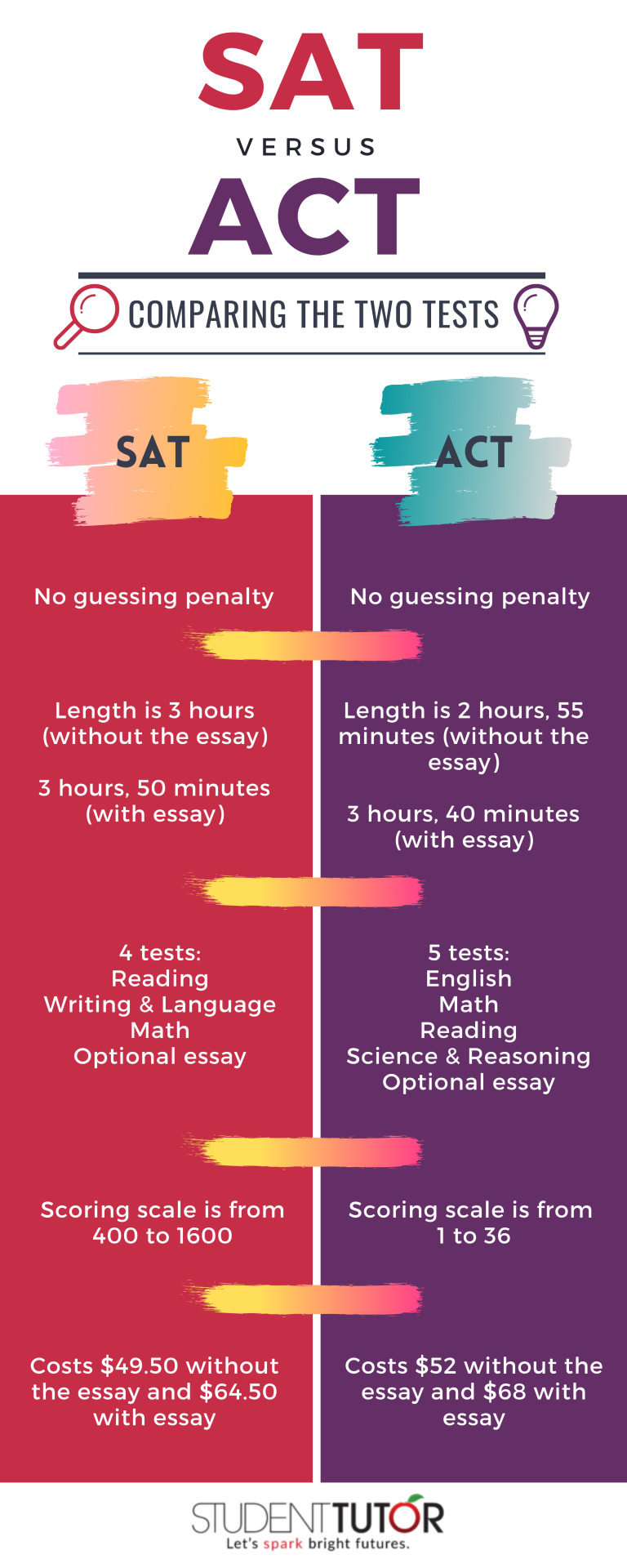 New SAT vs. ACT [infographic]