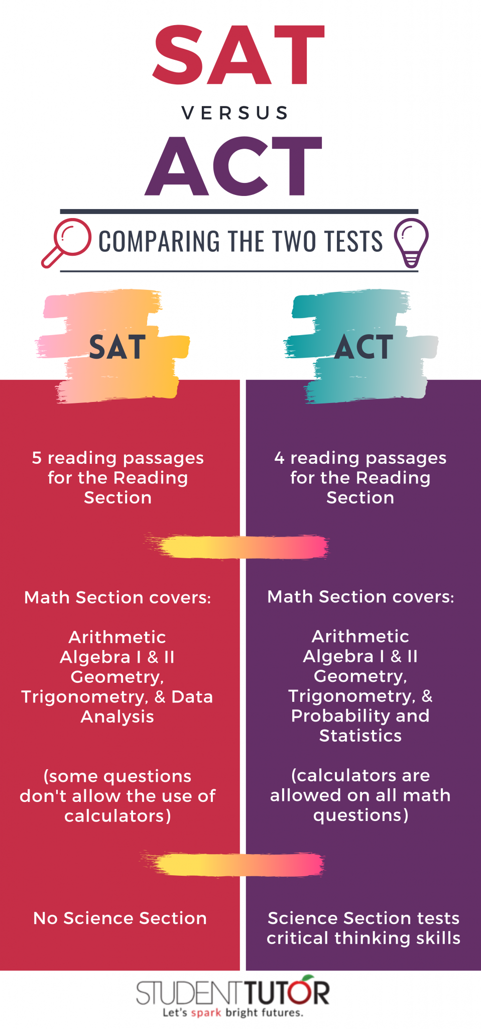 Cost Of Act Test 2024 - Maire Roxanne