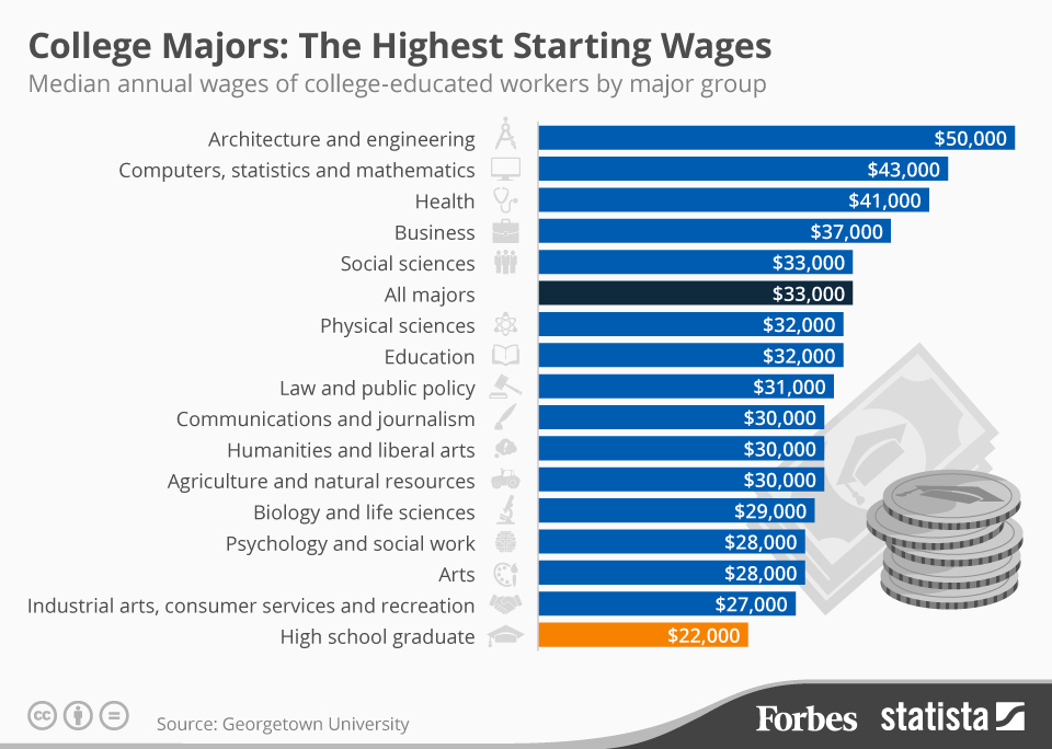 average architect salary out of college by major