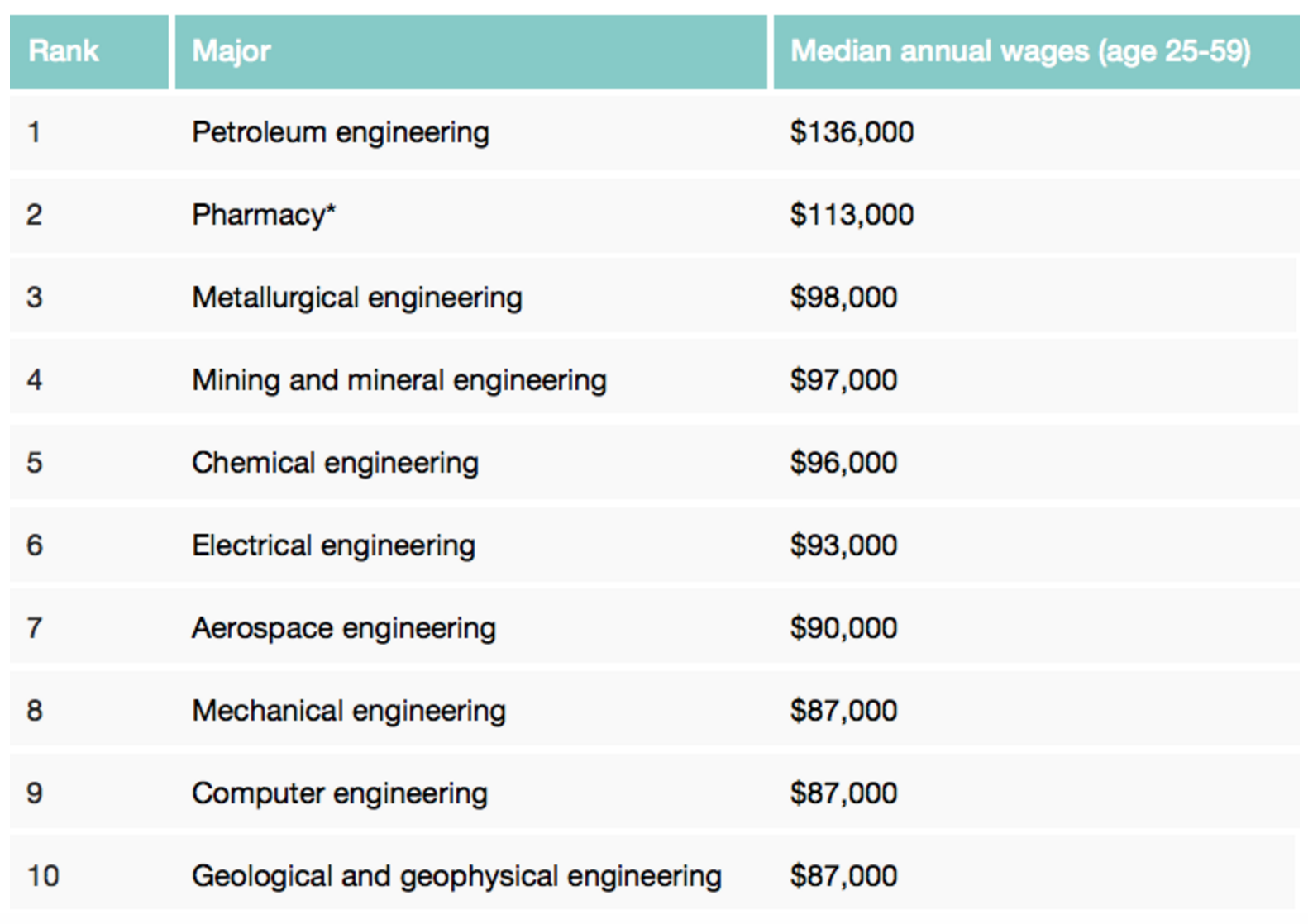 list of money making majors