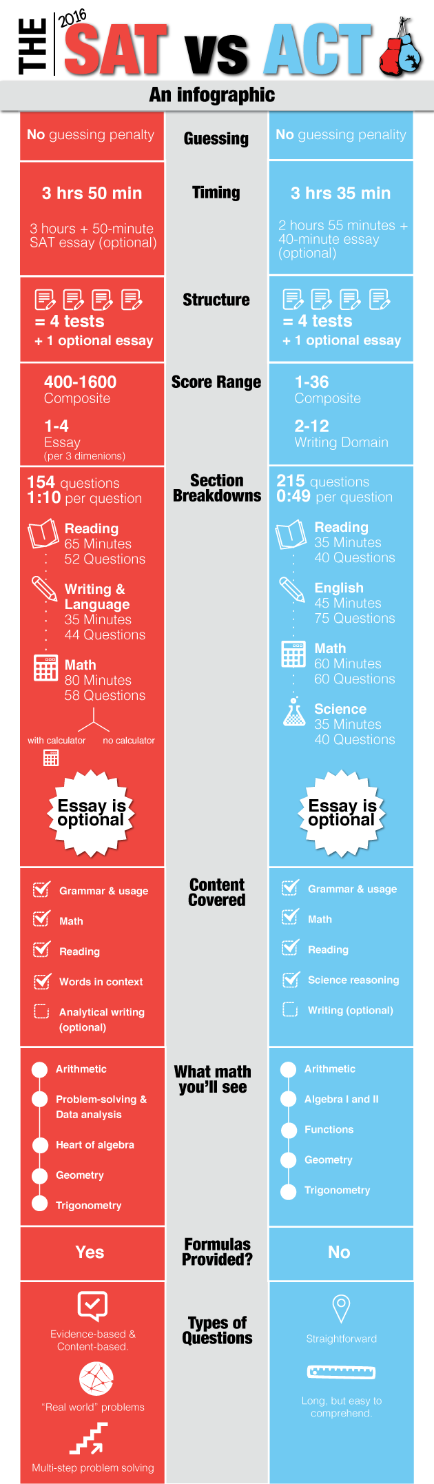 New SAT vs ACT infographic