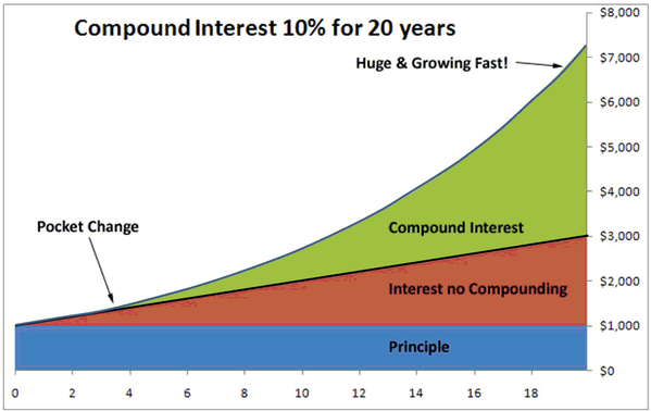 Compounding Interest Graph