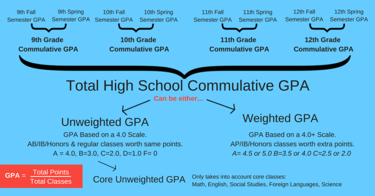 What is Unweighted GPA? How to Calculate It. - Student-Tutor Education Blog