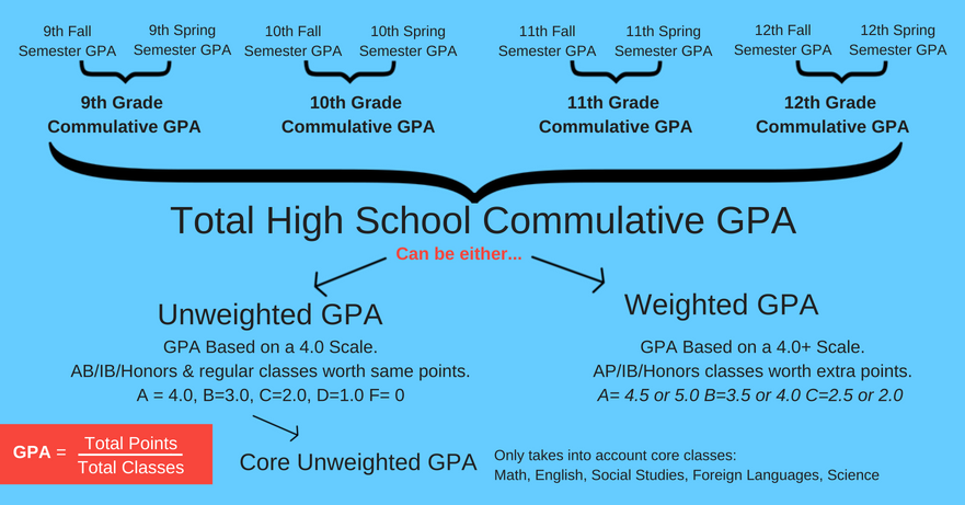How to Calculate High School Cumulative GPA