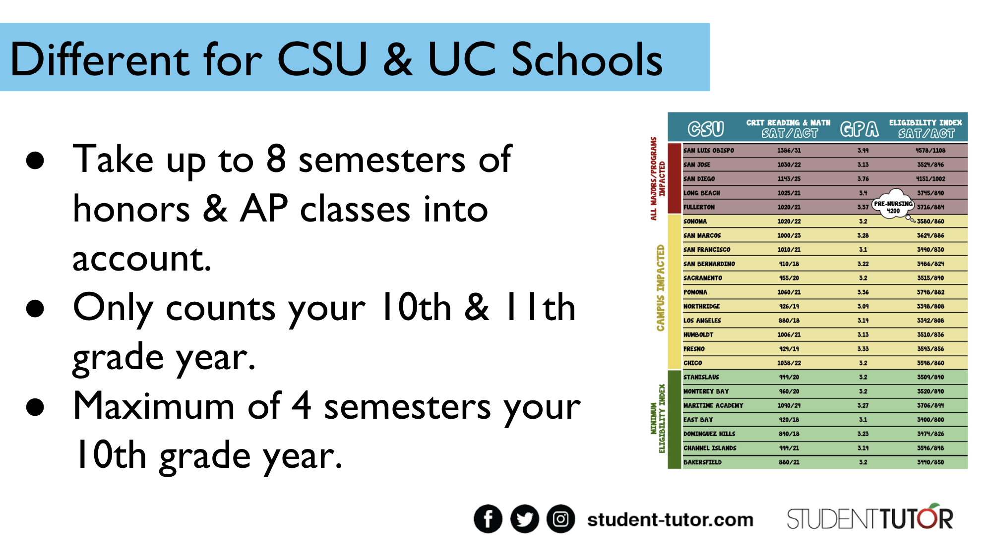 How to calculate high school GPA for CSU schools