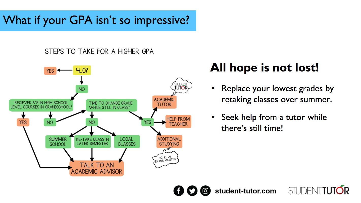 How to improve or raise your GPA flow chart