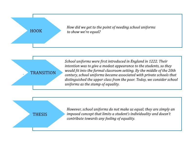Essay introduction parts: hook, transition, thesis