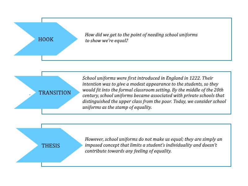 what comes after the intro in an essay