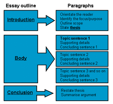 sat essay structure