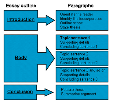 SAT 5 paragraph structure