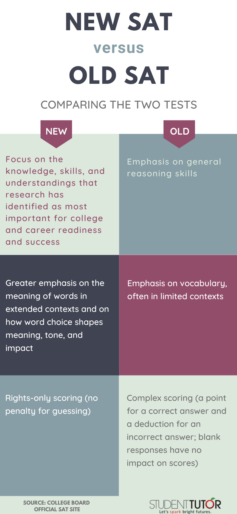 Changes in SAT prompt discussion of future of the College Board