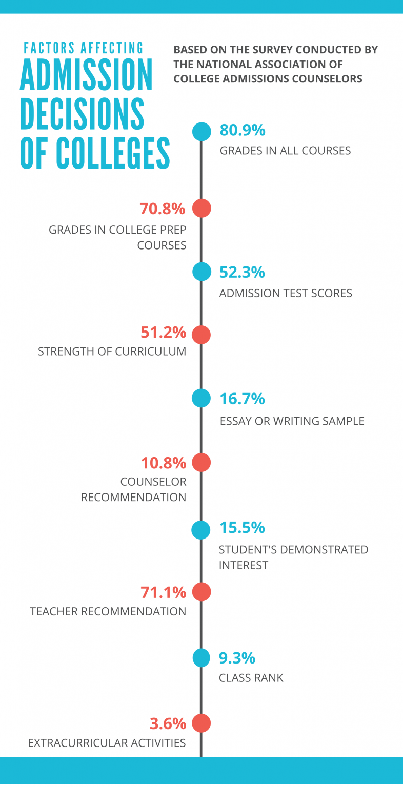 How to Get Into Your Dream College - Student-Tutor Education Blog