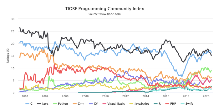 best way to learn java